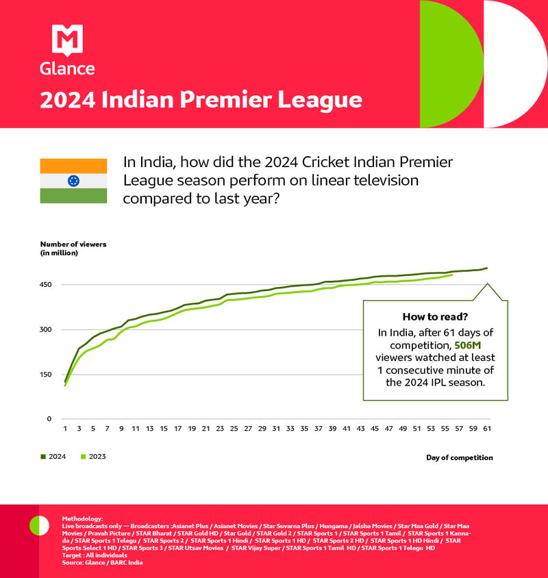 2024 Indian Premier League 