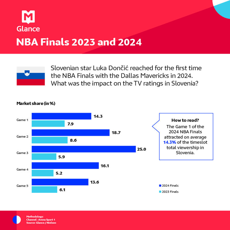 NBA Finals 2023 and 2024